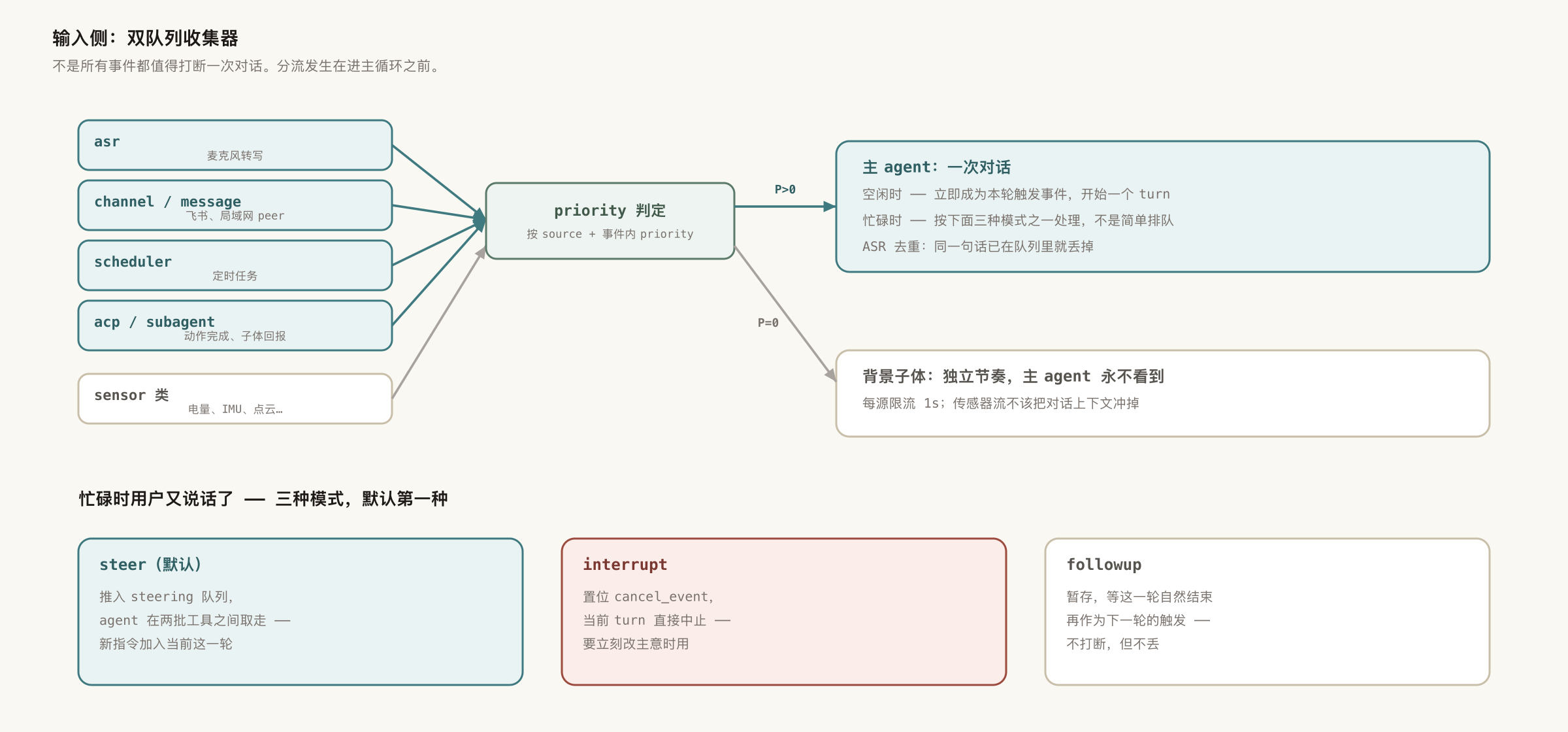 Dual-queue collector: P>0 to the main agent, P=0 to a background subagent, three interrupt modes when busy