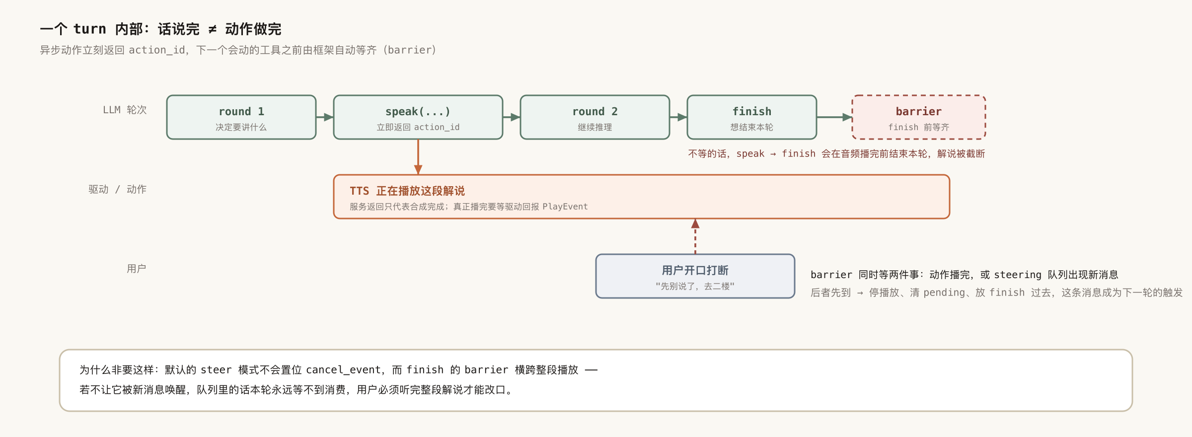Inside one turn: how the ACP barrier and a user interruption interact